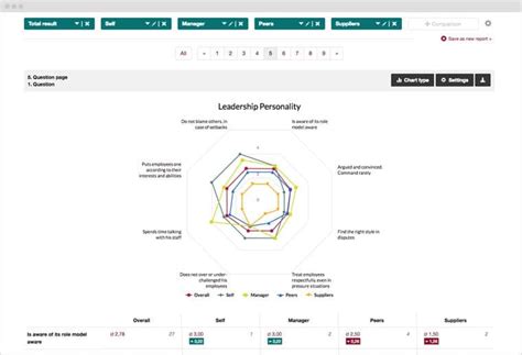 360 survey results|Making the Most of 360.